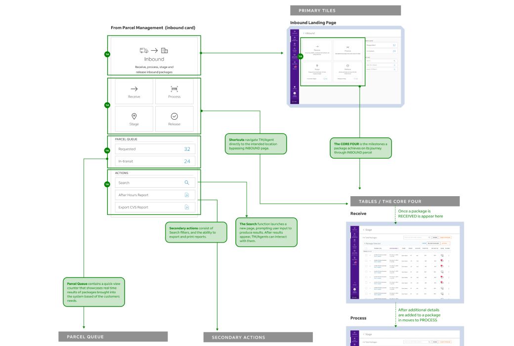 Navigation annotated design artifact
