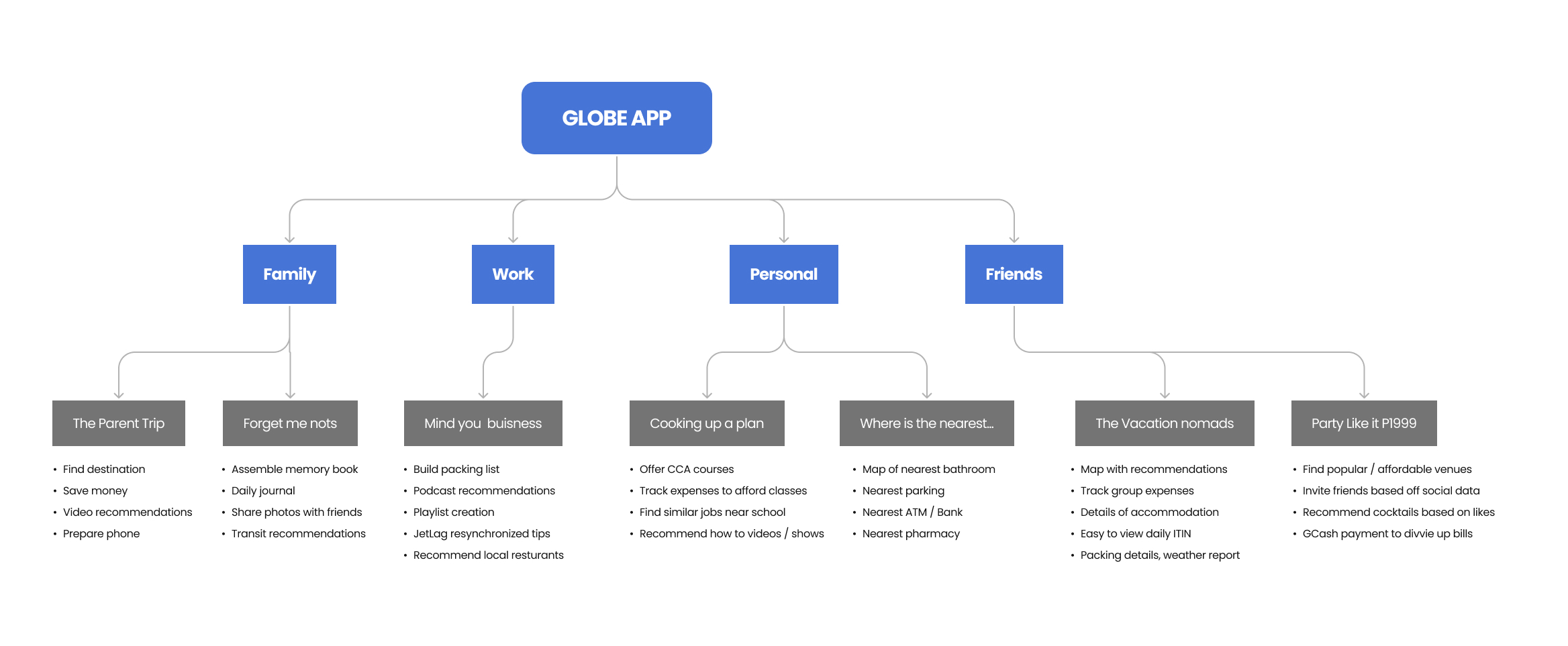 Globe app information architecture mapping Family, Work, Personal, and Friends journeys